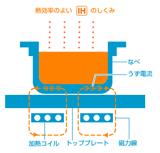 快適空間を実現