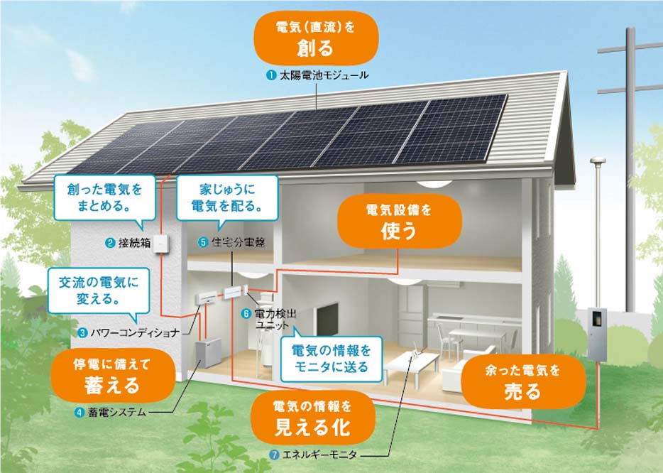 株式会社エーアンドズィー 太陽光発電 住宅用 産業用 施工事例